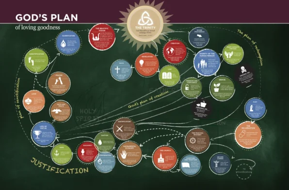 God's Plan of Loving Goodness Infographic