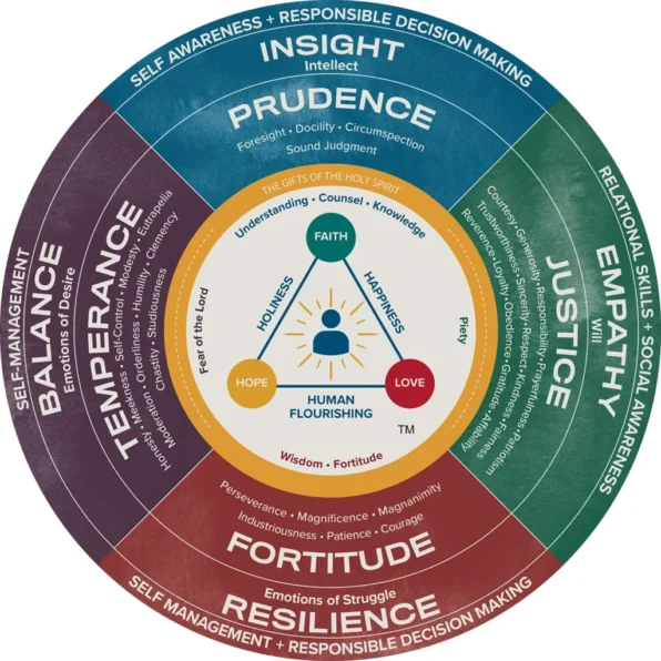 Virtue Circle Diagram Magnet